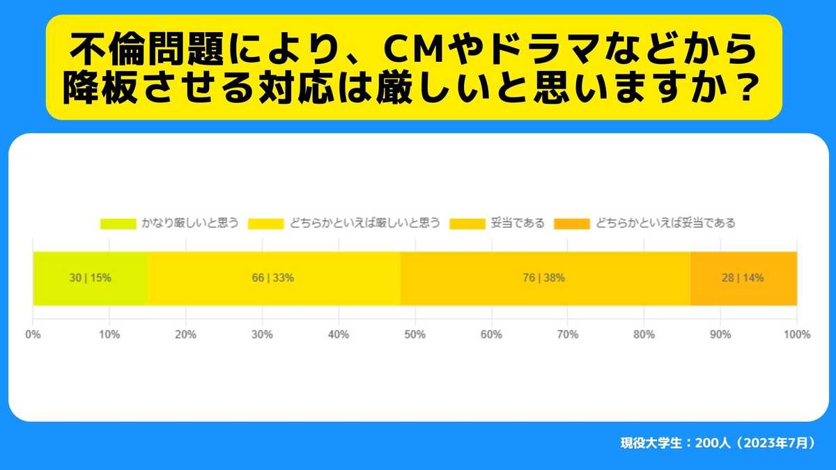 不倫問題により、CMやドラマなどから降板させる対応は厳しいと思いますか？