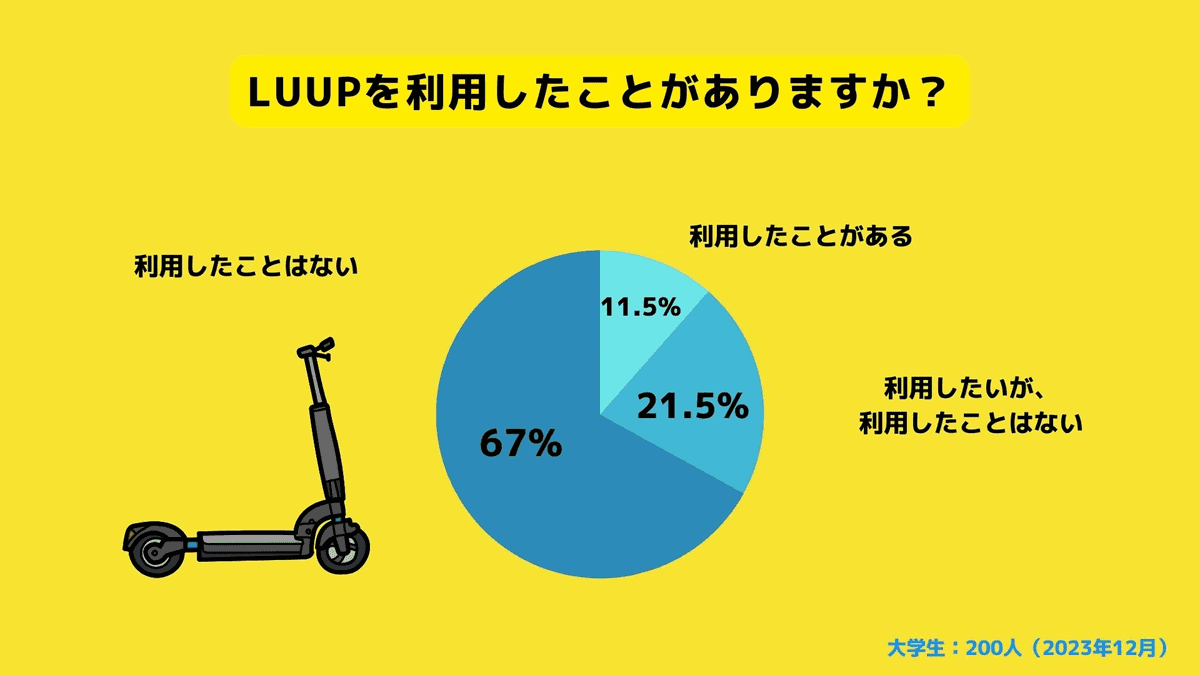 LUUPの利用率
