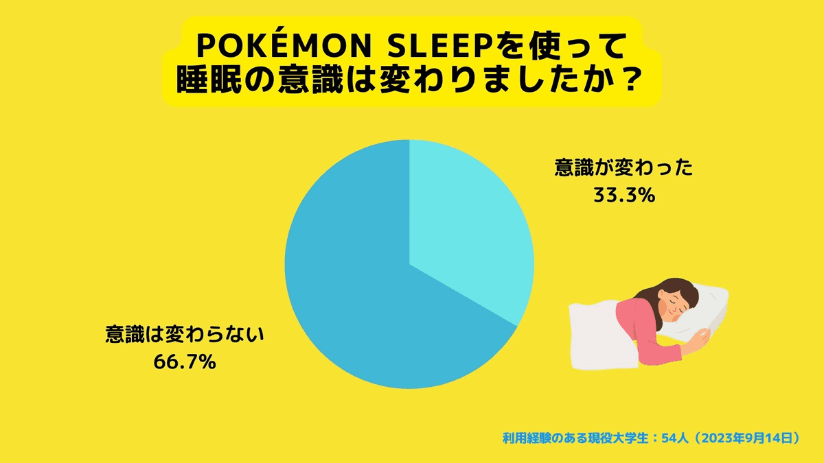 Pokémon Sleepを使って睡眠の意識が変わりましたか？