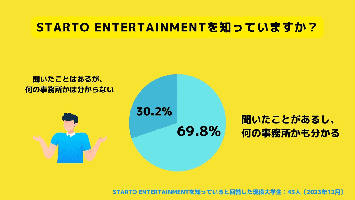 STARTO ENTERTAINMENTの知名度