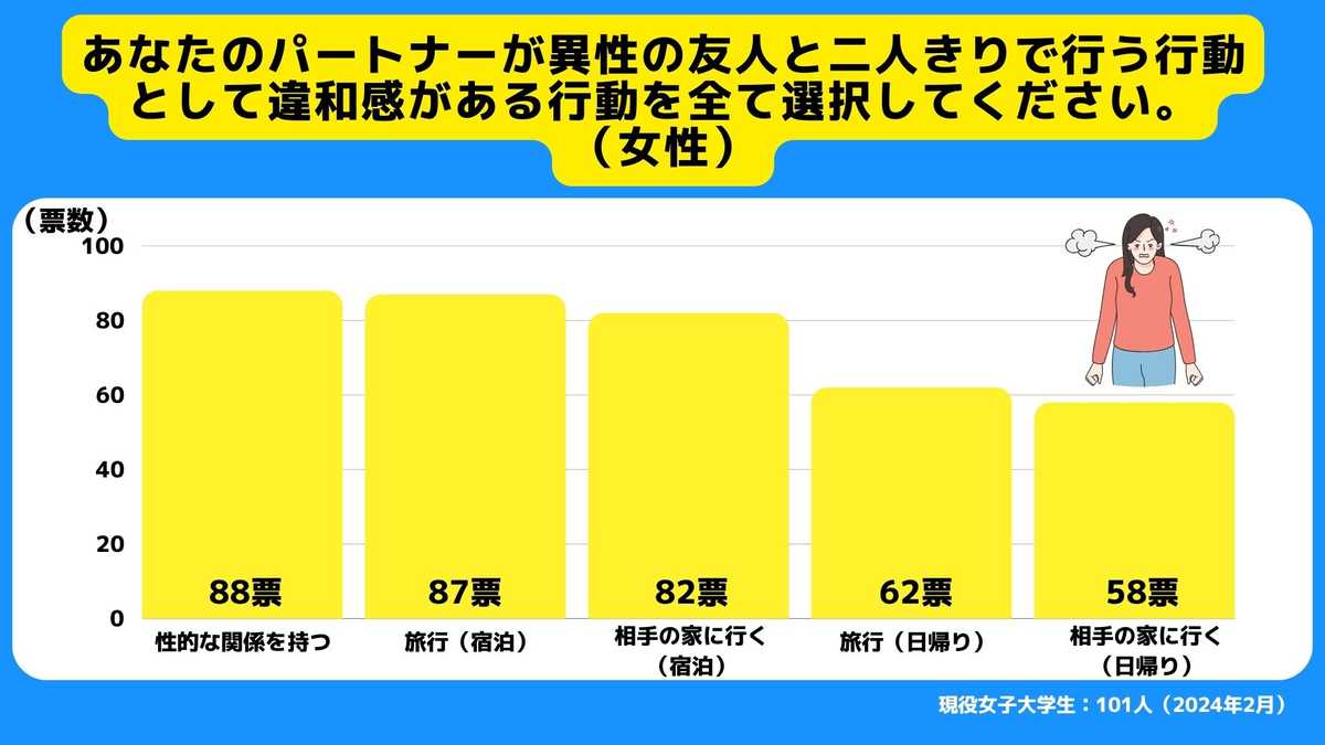 パートナーが異性の友人と二人きりで行う行動として違和感がある行動を全て選択してくださ