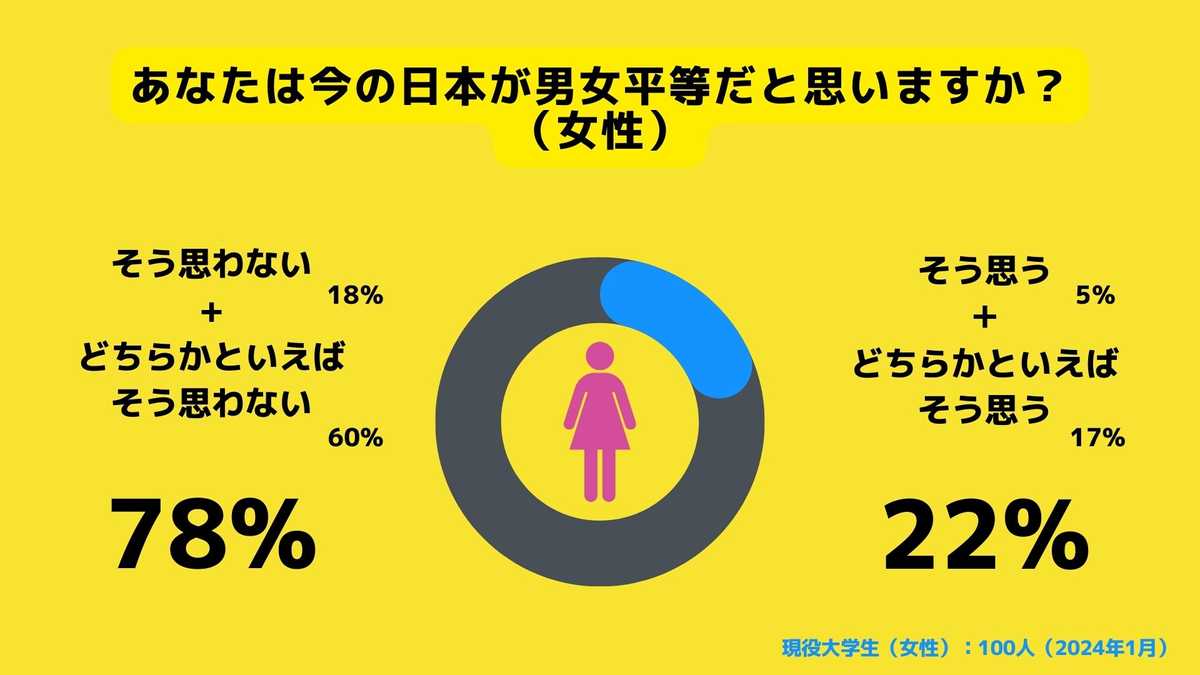 今の日本が男女平等だと思うか（女）