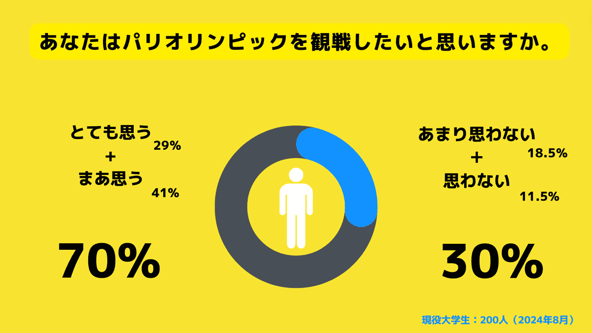 パリオリンピックを観戦したいか