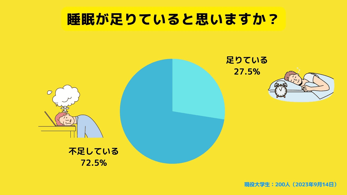 睡眠が足りていると思いますか？