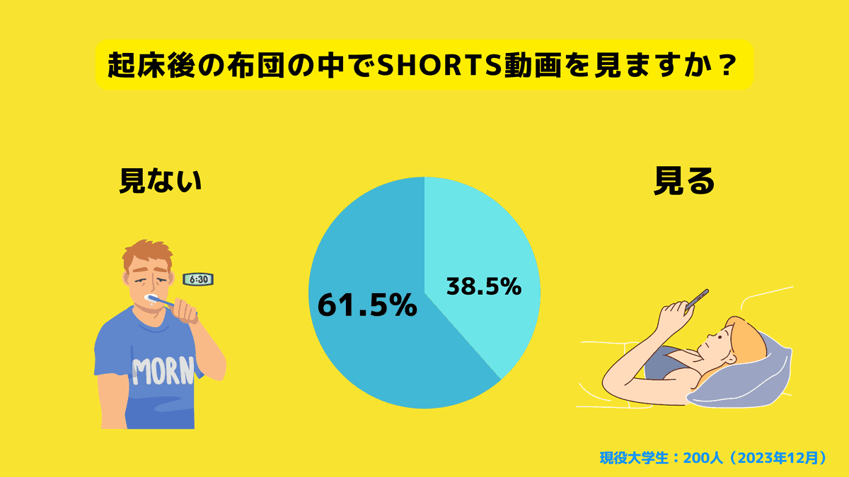 起床後の布団の中でShorts動画を視聴するかどうか