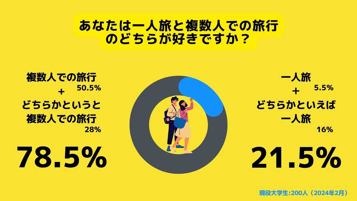 一人旅と複数人での旅行ではどちらが好きですか