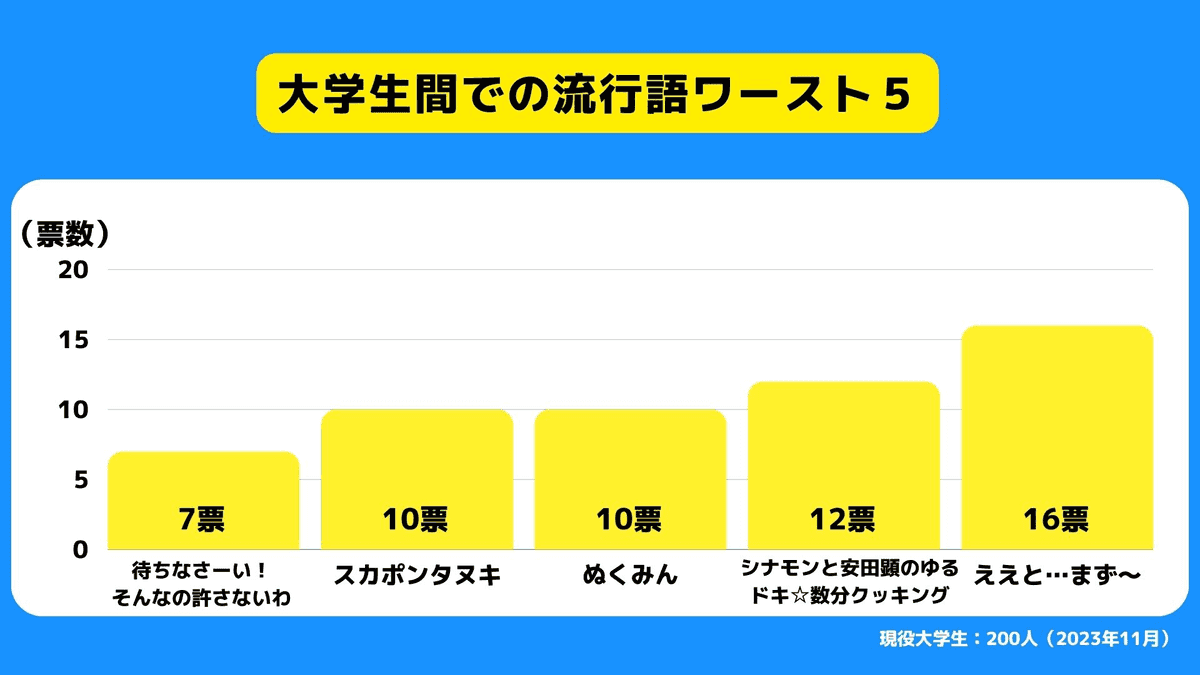SNS流行語大賞2023は本当に流行しているのか