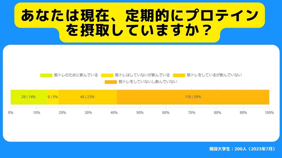 あなたは現在、定期的にプロテインを摂取していますか？