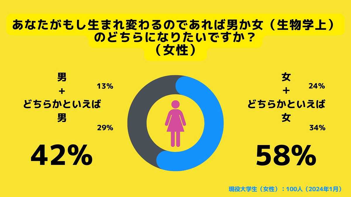 もし生まれ変わるのであれば男か女（生物学上）のどちらになりたいですか？（女）