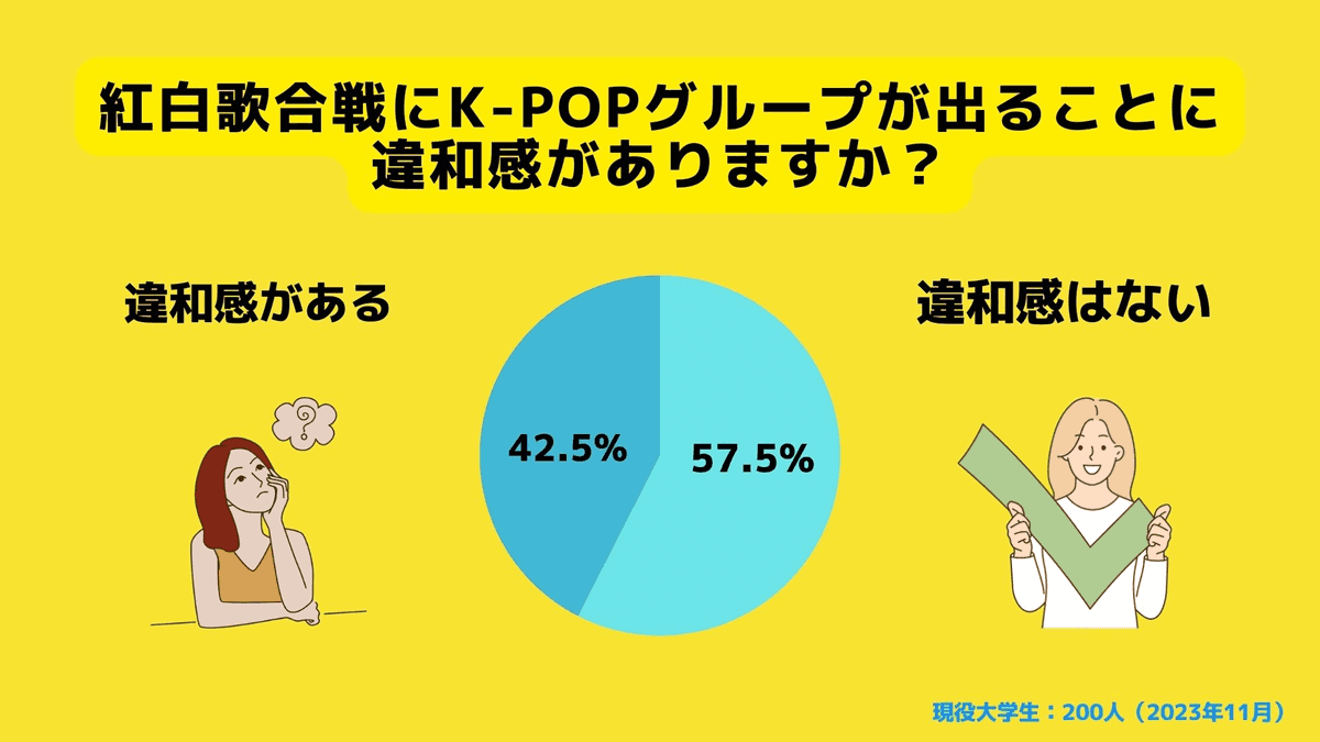 紅白歌合戦に韓流グループが出ることに違和感があるか