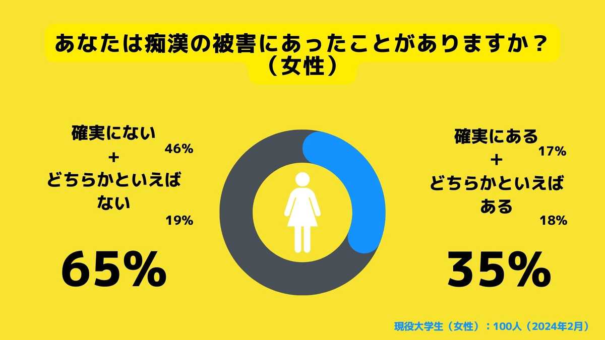 男痴漢の被害にあったことがあるか（女性）
