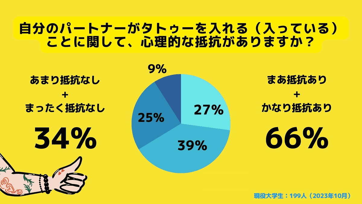 あなたは、自分のパートナーがタトゥーを入れる（入っている）ことに関して、心理的な抵抗がありますか？