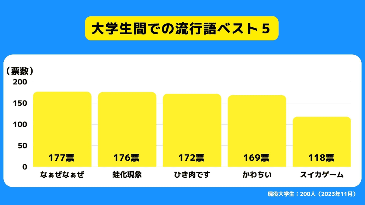 SNS流行語大賞2023は本当に流行しているのか