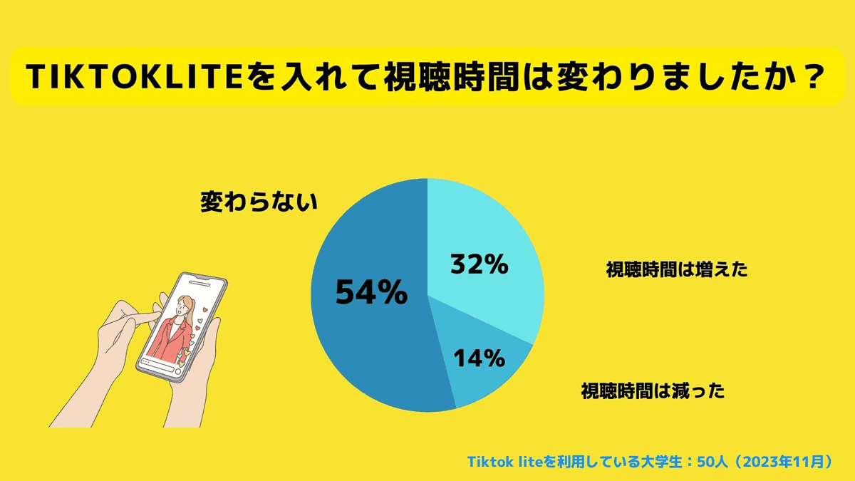 Tiktok liteによる視聴時間の変化
