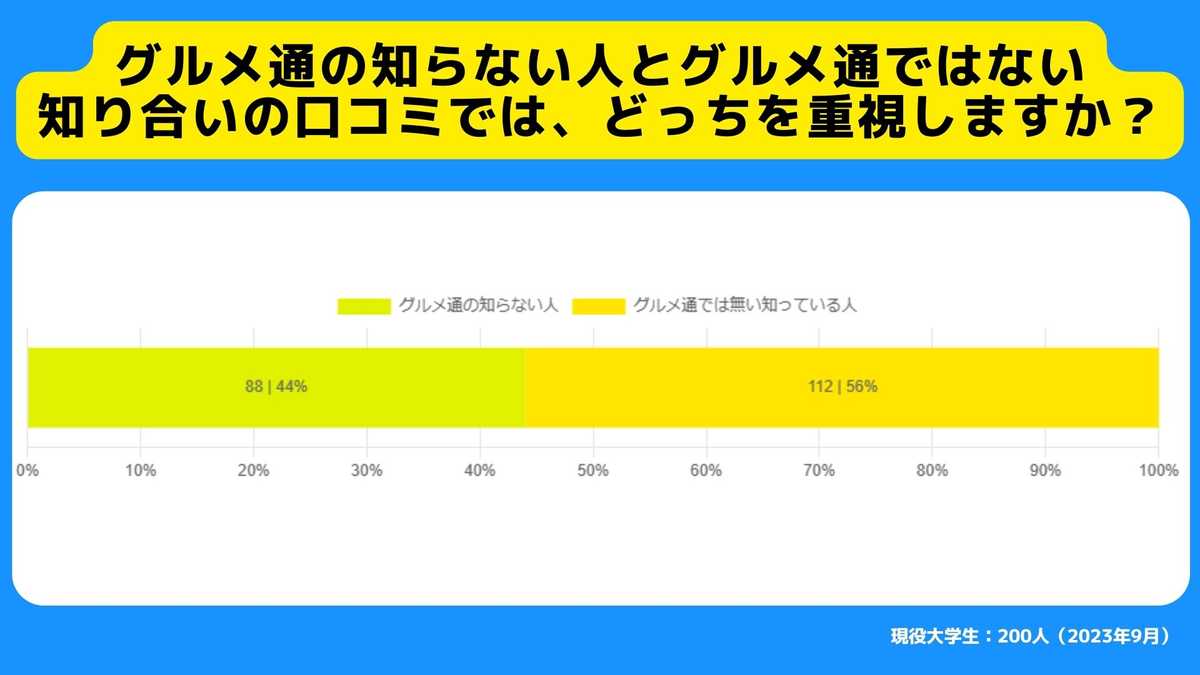 グルメ通の知らない人とグルメ通ではない知り合いの口コミでは、どっちを重視しますか？