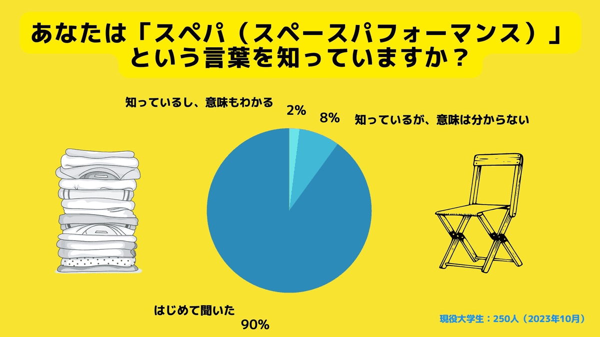 スぺパ（スペースパフォーマンス）という言葉を知っていますか？