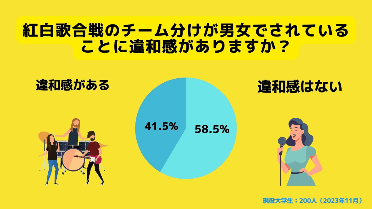 チーム分けが男女別に行われていることをどう思いますか