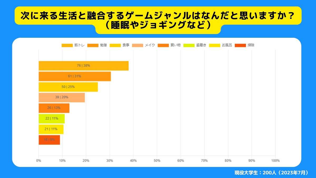 次に来る生活と融合するゲームジャンルはなんだと思いますか？（睡眠やジョギングなど）
