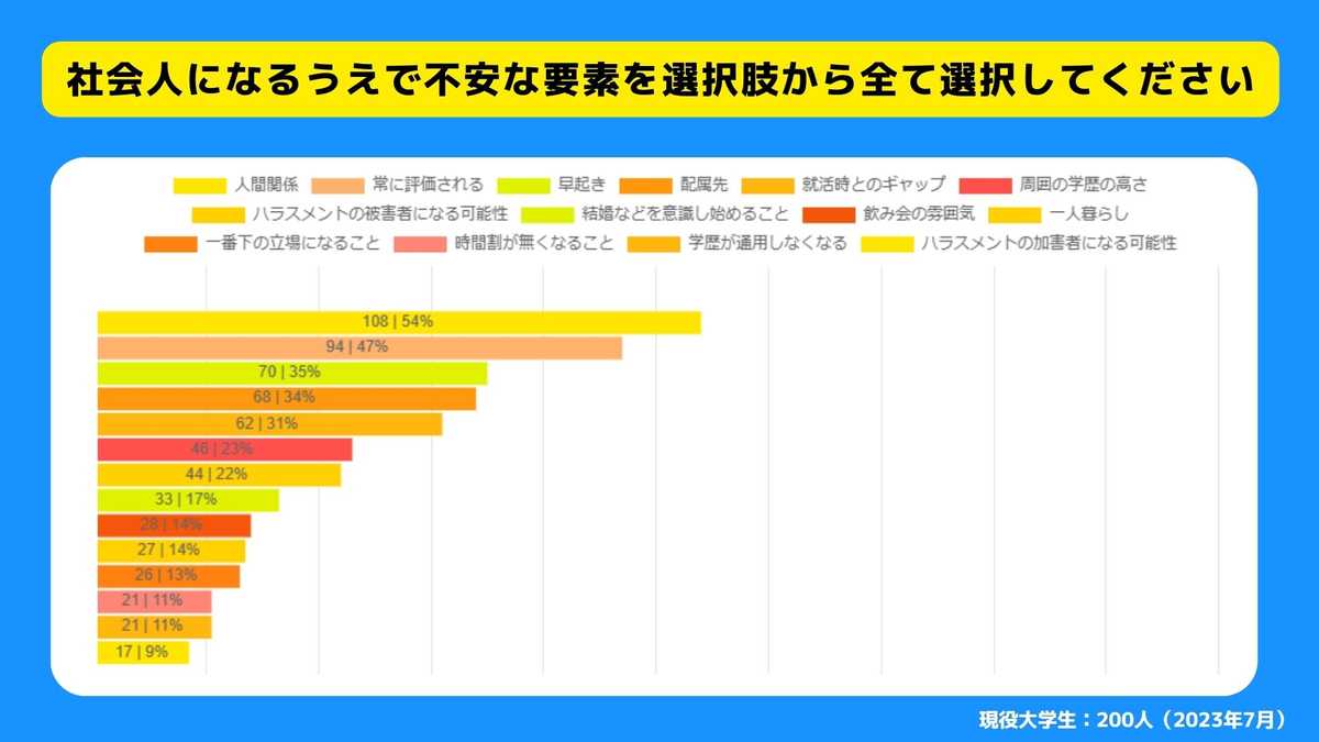 社会人になるうえで不安な要素を選択肢から全て選択してください