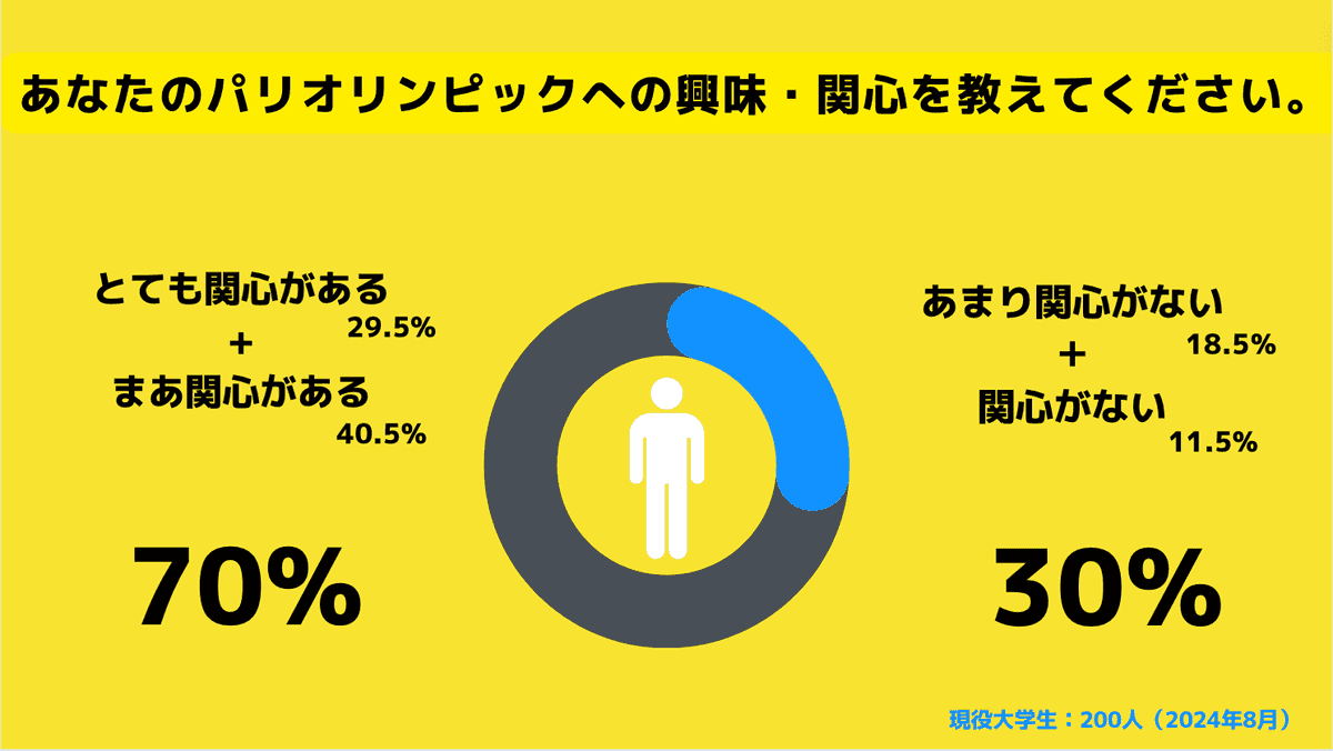 パリオリンピックに関心があるか