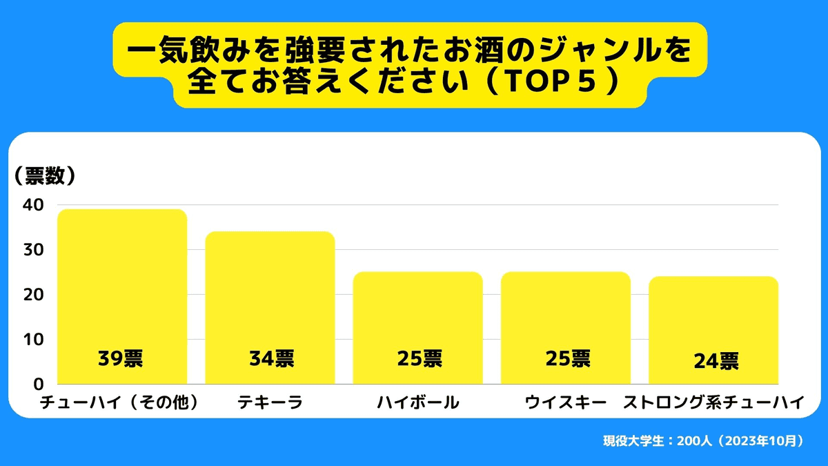 一気飲みを強要されたことのあるお酒を全て教えてください