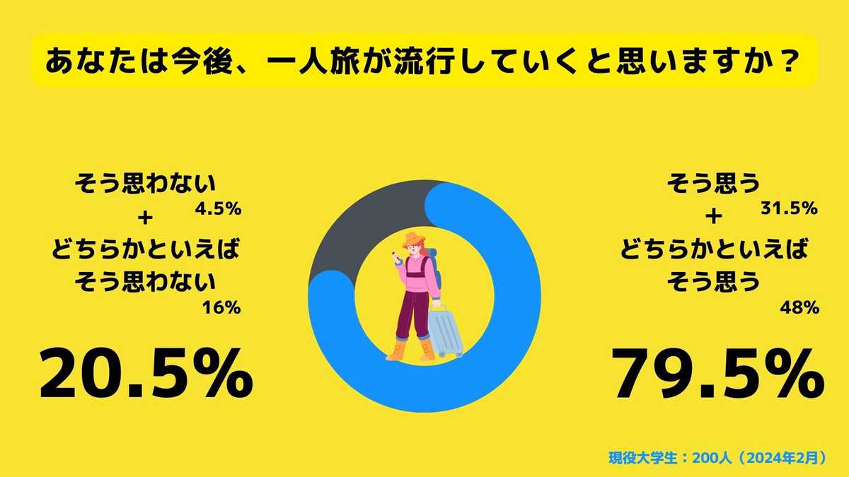 今後、一人旅が更に流行していくと思うか？