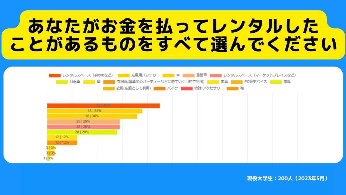 あなたがお金を払ってレンタルしたことがあるものをすべて選んでください