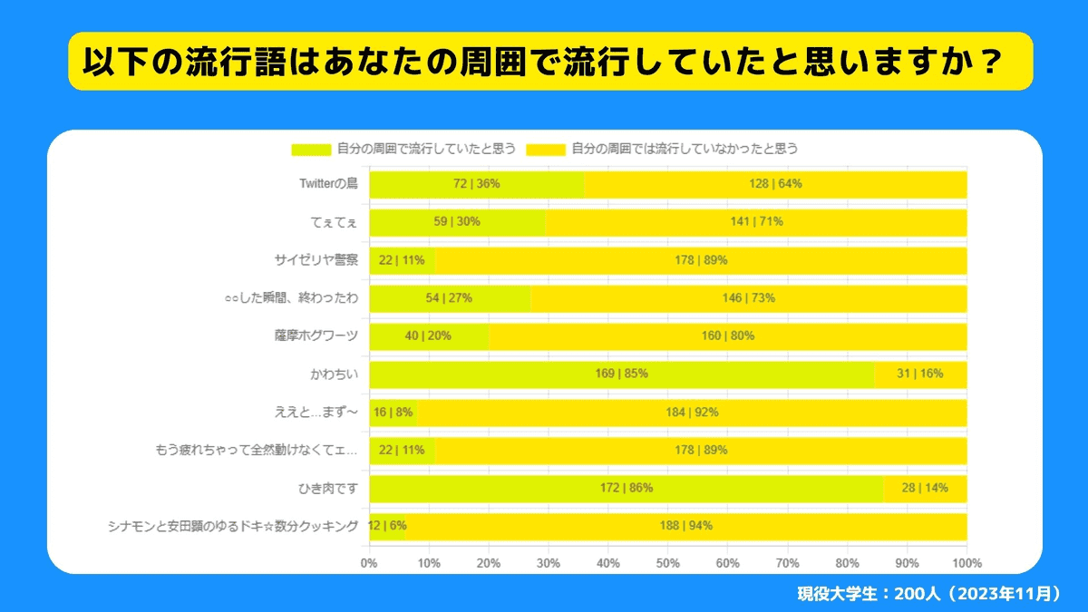 SNS流行語大賞2023は本当に流行しているのか