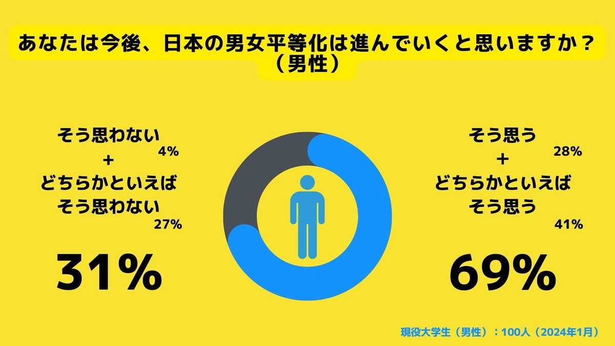 今後、日本の男女平等化が進んでいくと思いますか？（男）