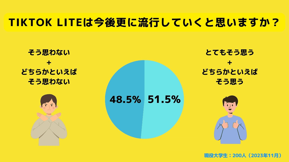 Tiktok liteは今後さらに流行するか
