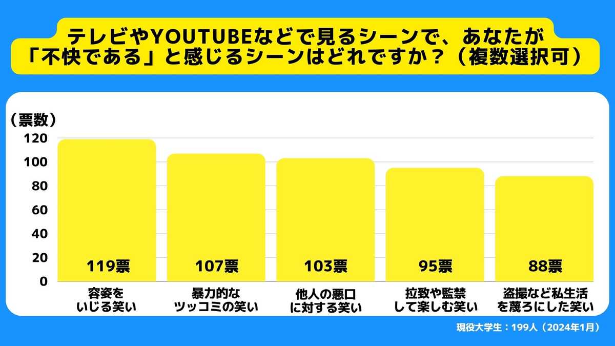大学生が不快に感じると回答したお笑いのTOP５