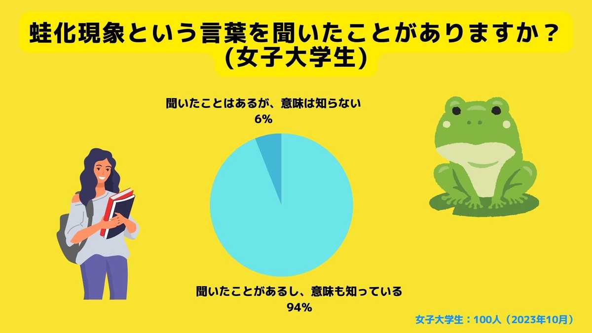 蛙化現象という言葉を聞いたことがありますか？（女性）