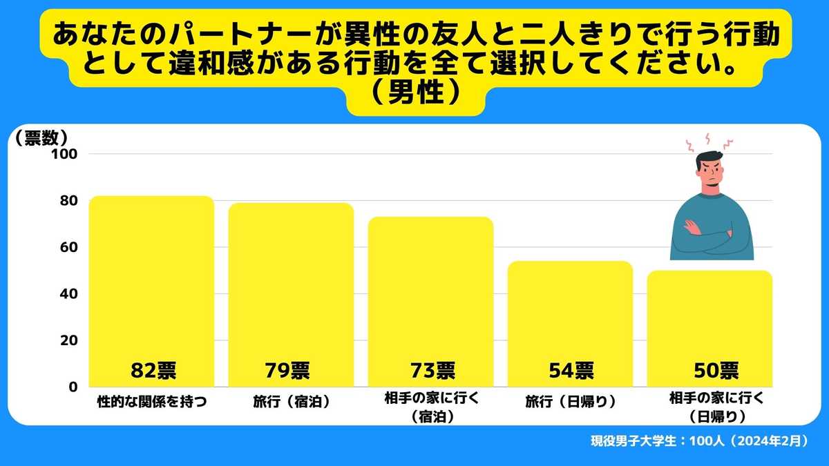パートナーが異性の友人と二人きりで行う行動として違和感がある行動を全て選択してくださ