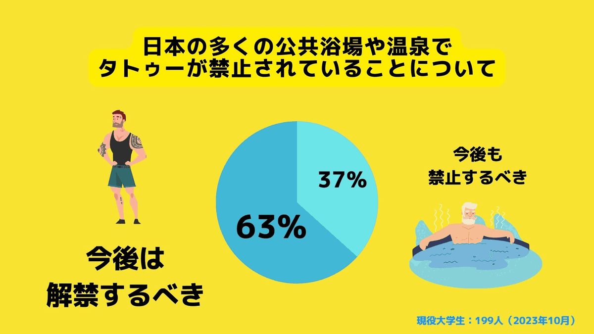 あなたは日本の多くの公共浴場や温泉でタトゥーが禁止されていることについて、どう思いますか？