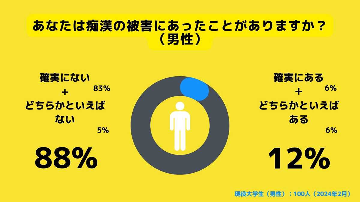 痴漢の被害にあったことがあるか（男性）
