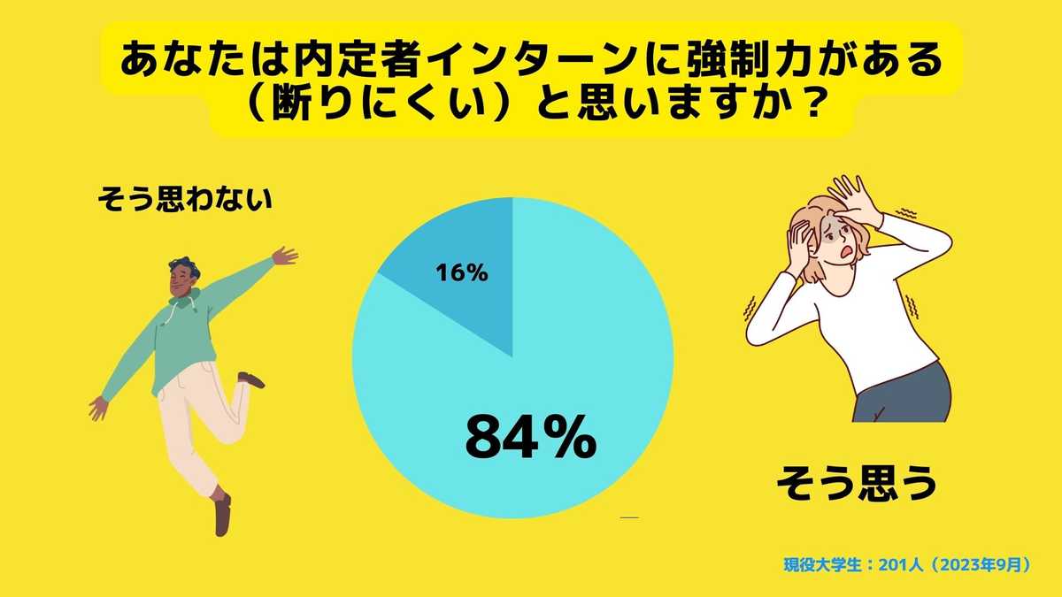 あなたは「内定者インターン」は強制力がある（断りにくい）と思いますか？