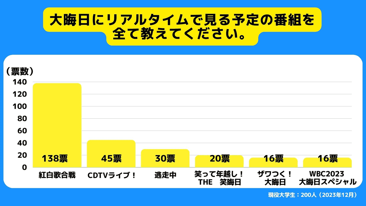 実際に見る予定の番組
