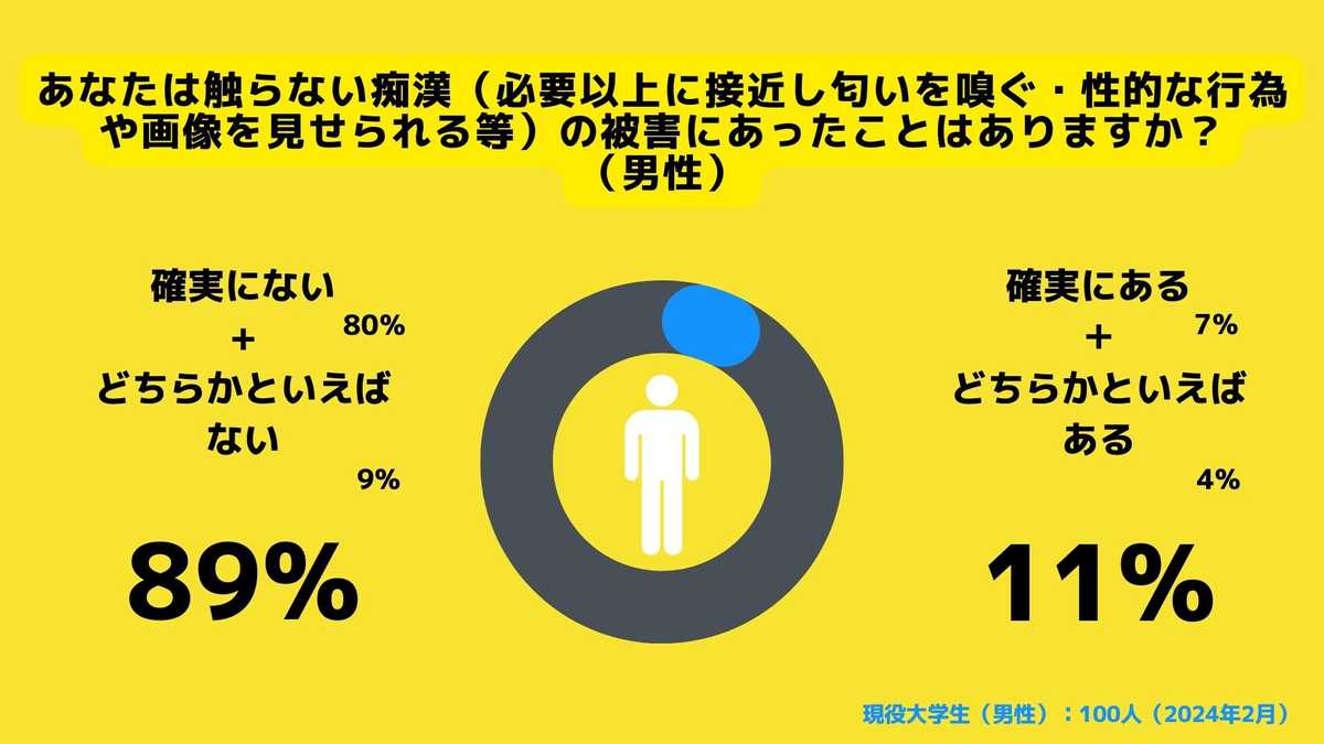 触らない痴漢（必要以上に接近し匂いを嗅ぐ・性的な行為や画像を見せられる等）の被害実態（男性）