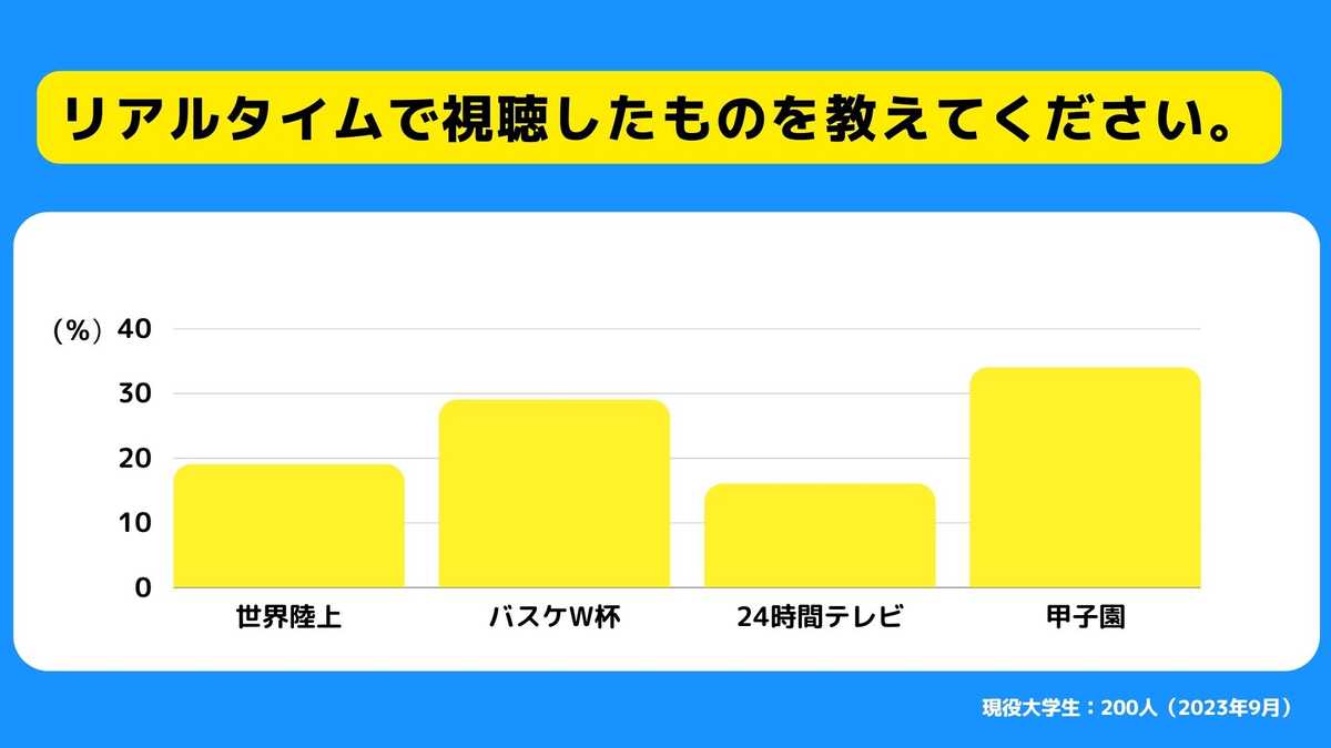 リアルタイムで視聴したものを教えてください。