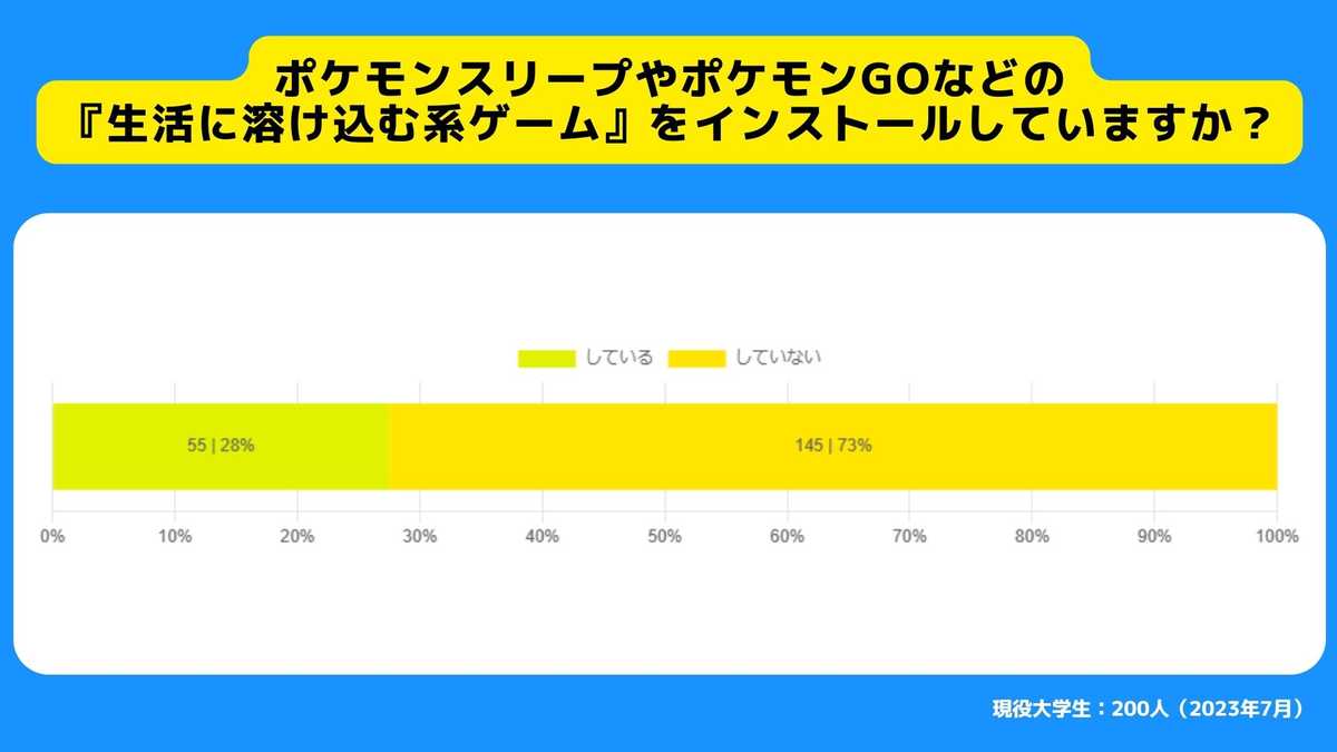 ポケモンスリープやポケモンGOなどの『生活に溶け込む系ゲーム』をインストールしていますか？