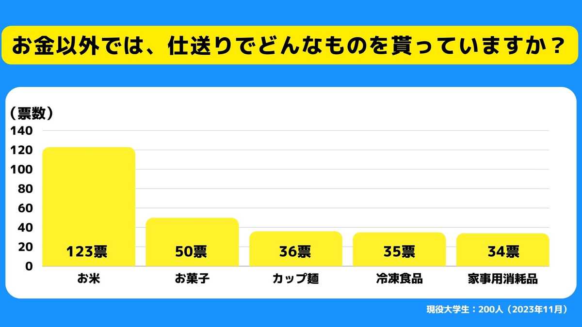 仕送りでどのようなものを貰うことが多いですか？