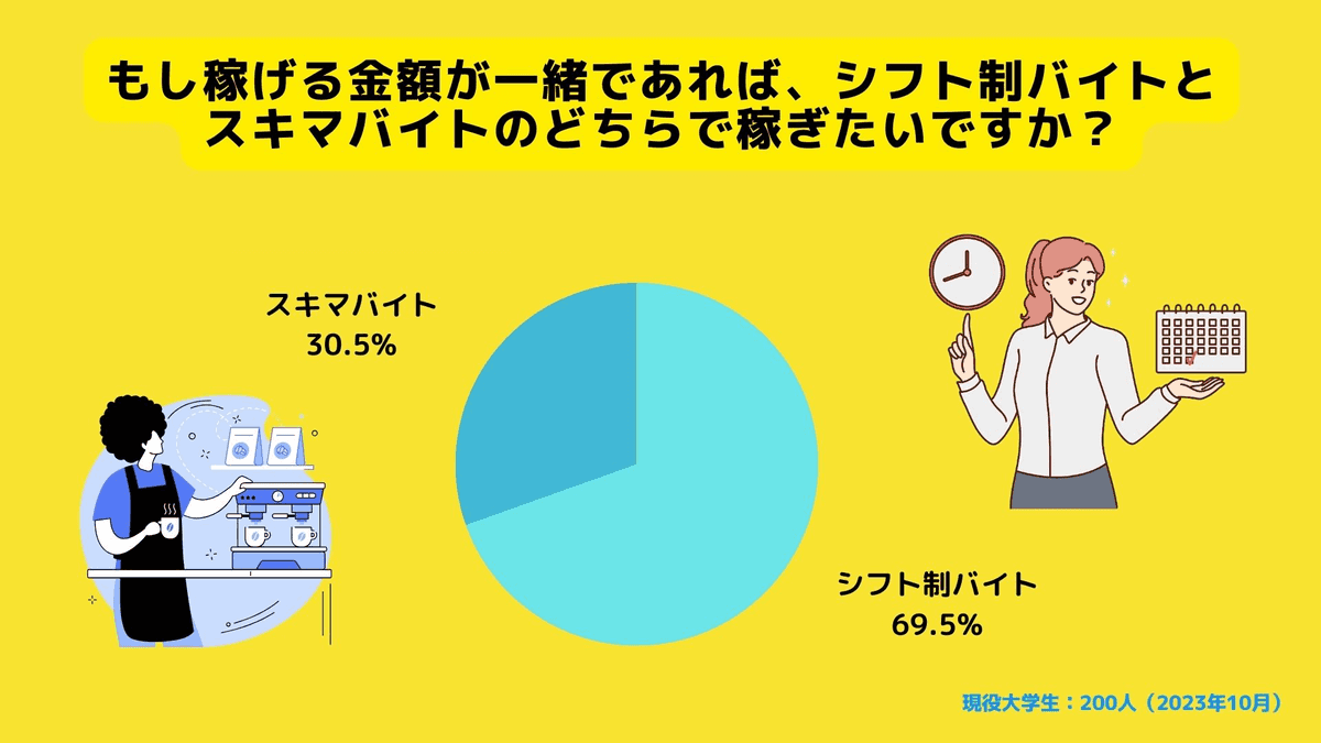 もし稼げる金額が一緒であれば、シフト制バイトとスキマバイトのどちらで稼ぎたいですか。