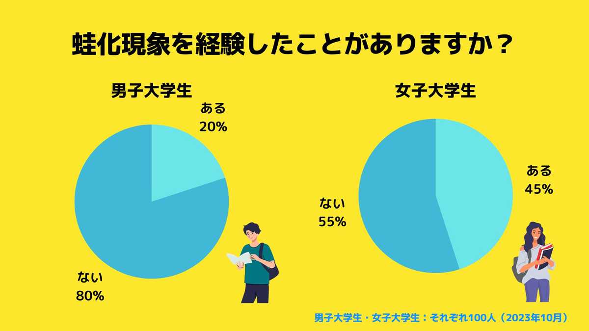 蛙化したことがありますか？