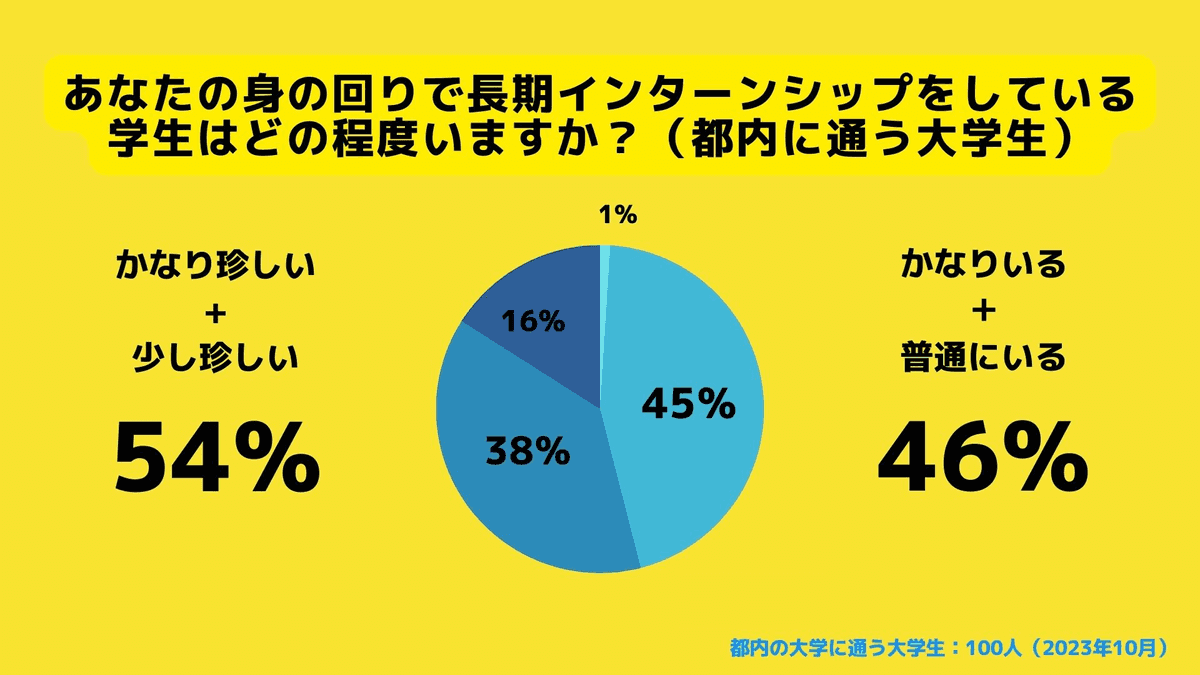 インターンをしている学生は身の回りにいますか？