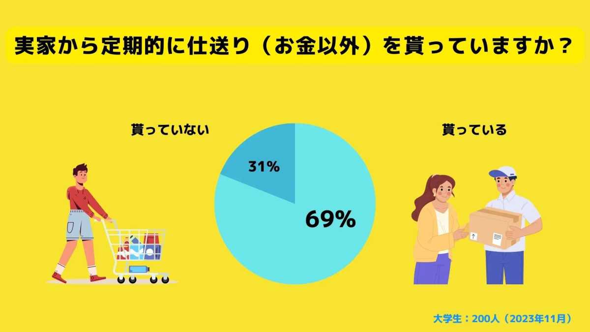 実家から定期的に仕送りを貰っていますか？