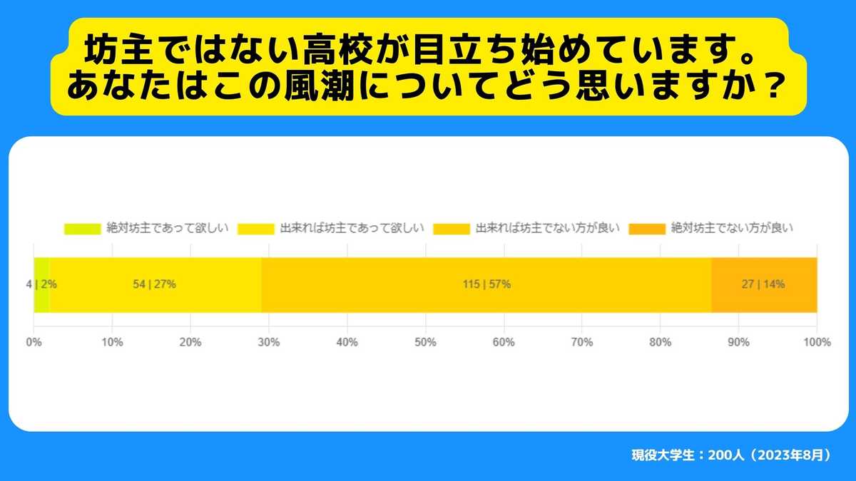坊主ではない高校が目立ち始めています。あなたはこの風潮についてどう思いますか？