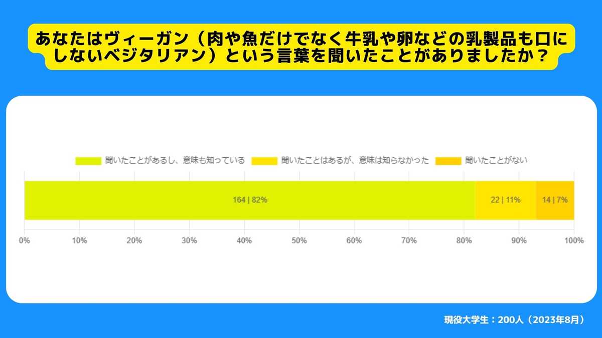 あなたはヴィーガン（肉や魚だけでなく牛乳や卵などの乳製品も口にしないベジタリアン）という言葉を聞いたことがありましたか？