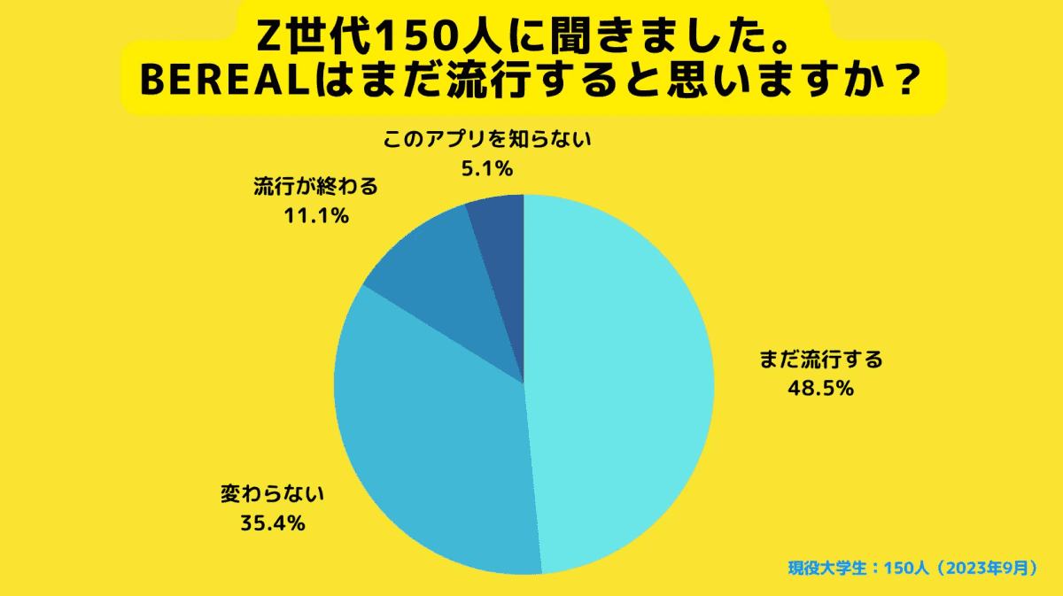 BeRealは今後も流行すると思うか