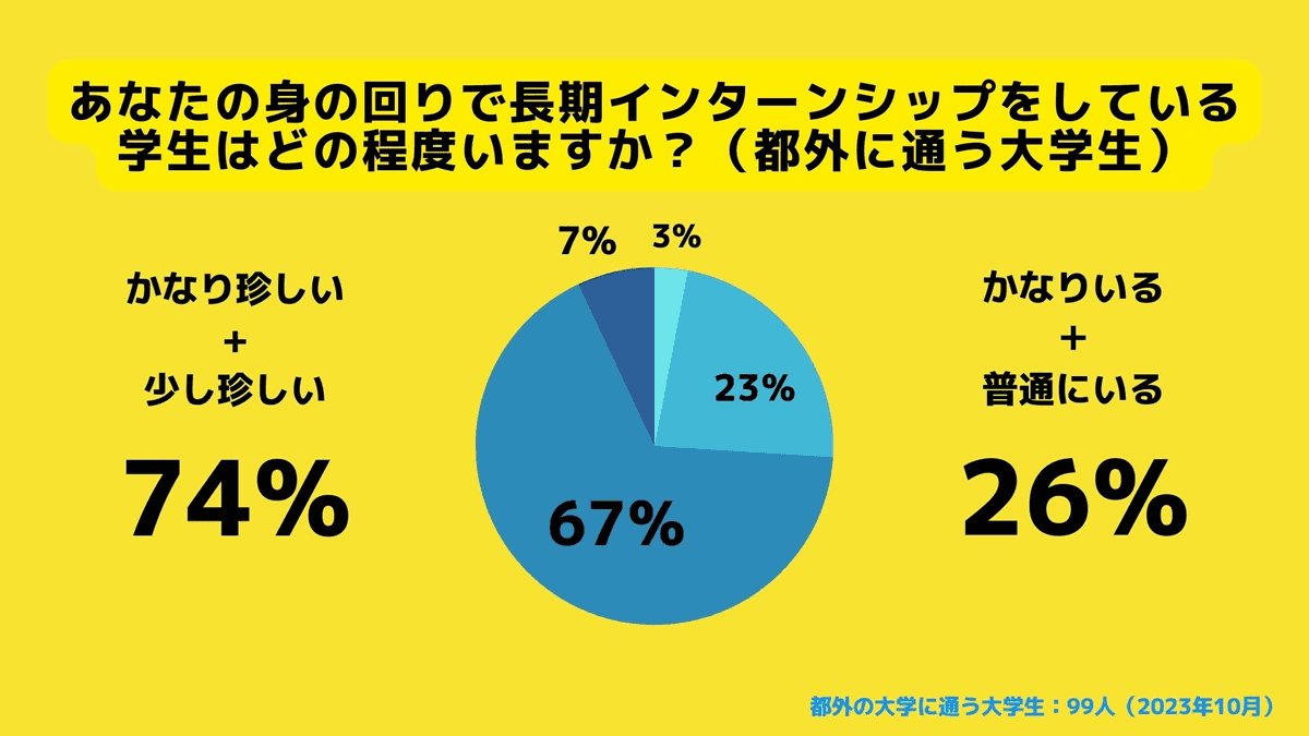 インターンをしている学生は身の回りにいますか？