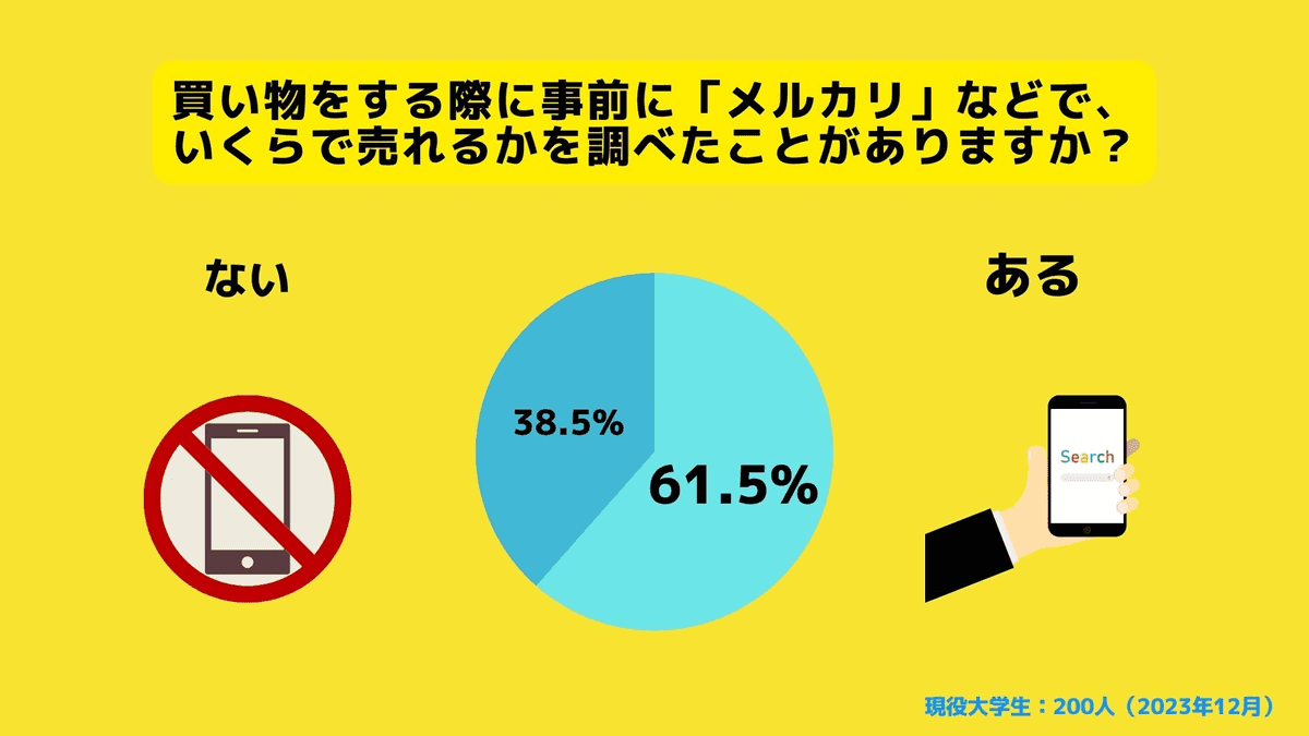 商品購入前にいくらで売れるかを調べたことがある